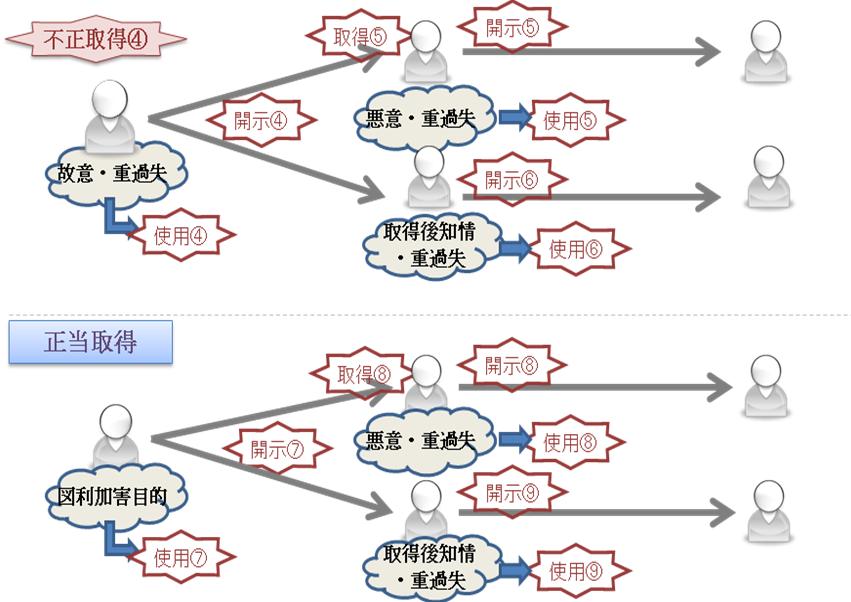 他社への技術・情報流出の防止